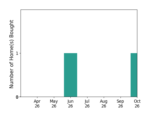 Bar chart of total home sales by Paul Bernd over the past 6 months