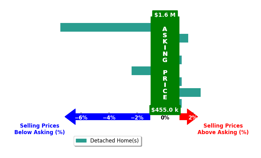 Laura Thomas's purchased homes closed 1.5% below asking on average, with 1 homes above, 2 below, and 3 at asking price.