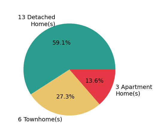 Candyce Astroth helped buy 11 detached homes, 6 townhomes, 2 apartment homes.