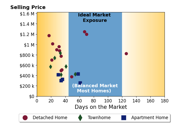 Candyce Astroth's purchased homes were on the market for an average of 39 days, ranging from 17 to 126 days, with an average sale price of $711K.