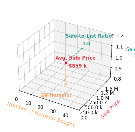 Chart showing sale-to-list price ratio for Jennifer Young