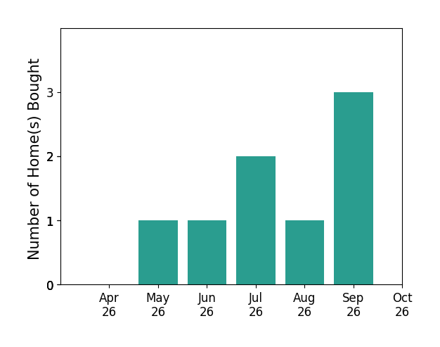 Bar chart of total home sales by Jillian Keck Hogan over the past 6 months
