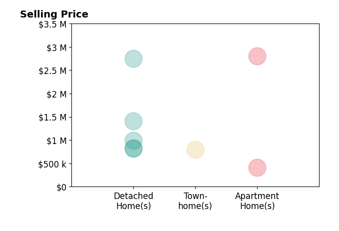 Histogram of home sales price ranges for Jillian Keck Hogan