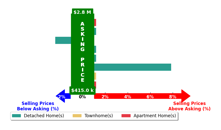 Bar chart comparing asking price vs selling price for Jillian Keck Hogan