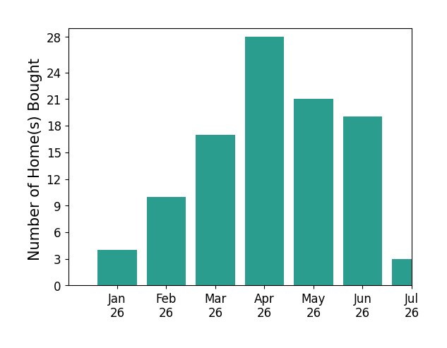 Bar chart of total home sales by Unrepresented Buyer over the past 12 months