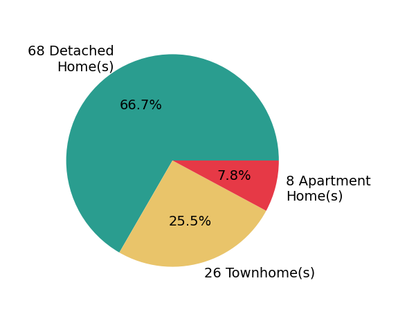 Pie chart showing home sales by property type for Unrepresented Buyer