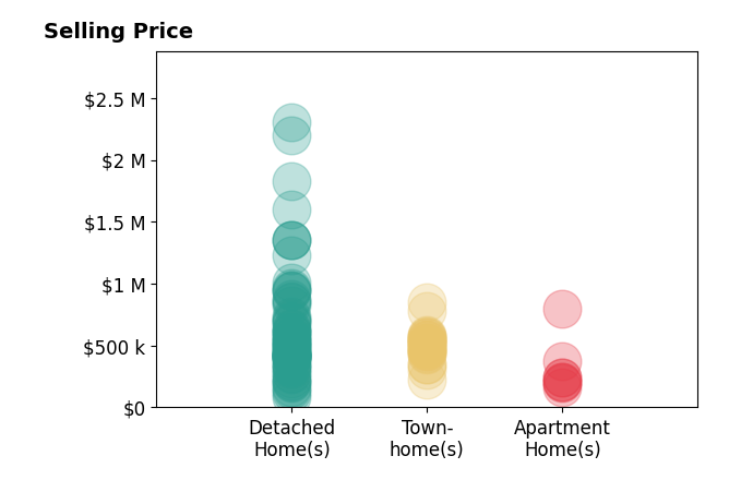 Histogram of home sales price ranges for Unrepresented Buyer