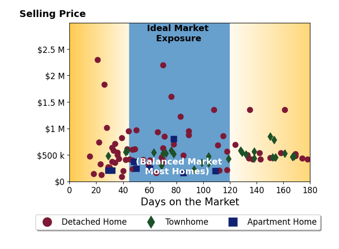 Bar chart of average days on market for Unrepresented Buyer's listings