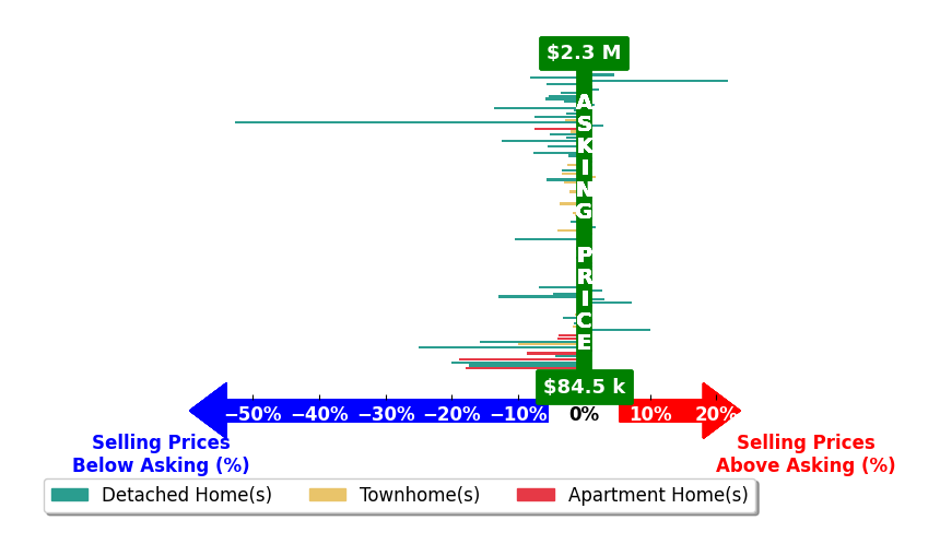 Bar chart comparing asking price vs selling price for Unrepresented Buyer