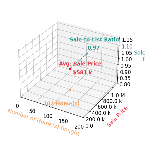 Chart showing sale-to-list price ratio for Unrepresented Buyer