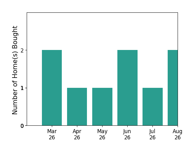 Jordan Cappolla helped buy 2 homes in March 2026, 1 home in April 2026, 1 home in May 2026, 2 homes in June 2026, for a total of 6 homes.