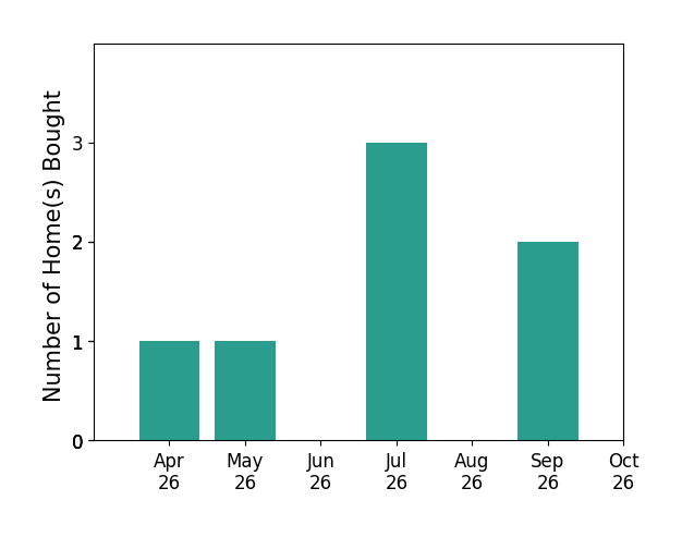 Bar chart of total home sales by Marquita Brimmer Garner over the past 6 months
