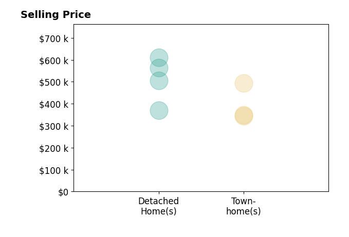 Histogram of home sales price ranges for Marquita Brimmer Garner