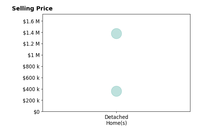 Beth Groner's purchased homes include detached homes from $360K to $1.4M.