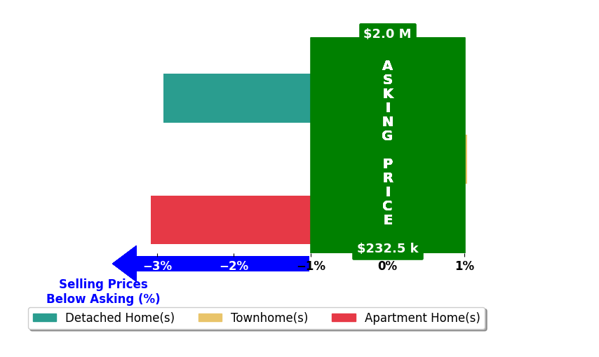 Stacy Martin's purchased homes closed 1.7% below asking on average, with 1 homes above, 2 below, and 0 at asking price.