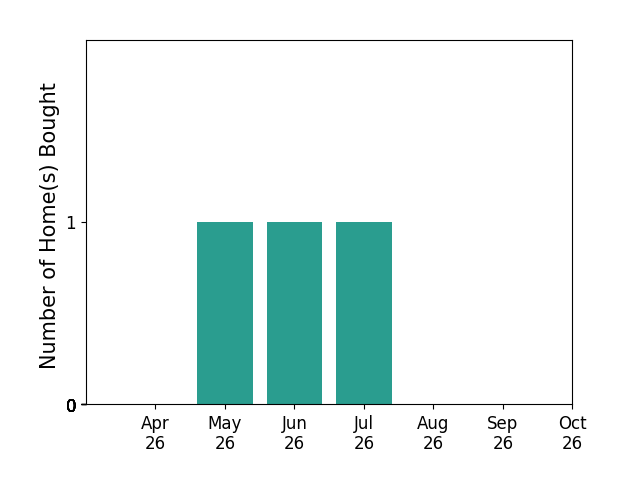 Bar chart of total home sales by Pamela Deslauriers over the past 6 months