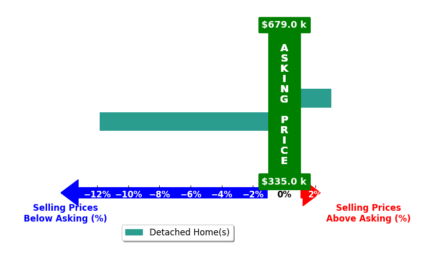 Ernie Dill's purchased homes closed 4.4% below asking on average, with 1 homes above, 1 below, and 0 at asking price.