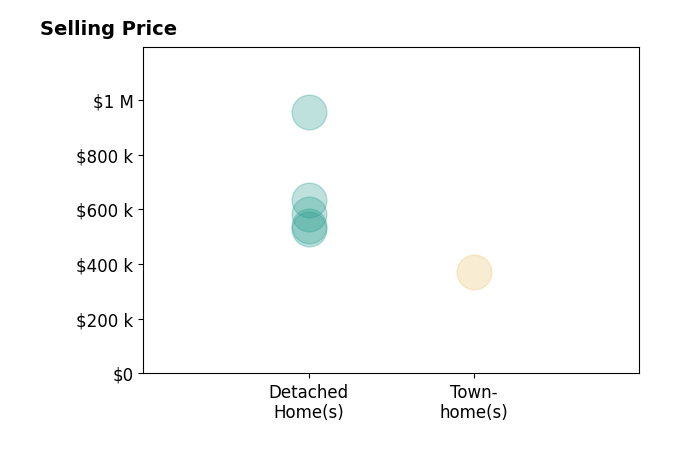 Melissa Stewart's purchased homes include detached homes from $530K to $955K, townhomes at $370K.