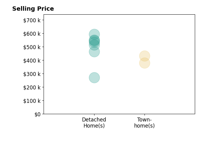 Justin L Brown's purchased homes include detached homes from $270K to $592K, townhomes from $380K to $433K.