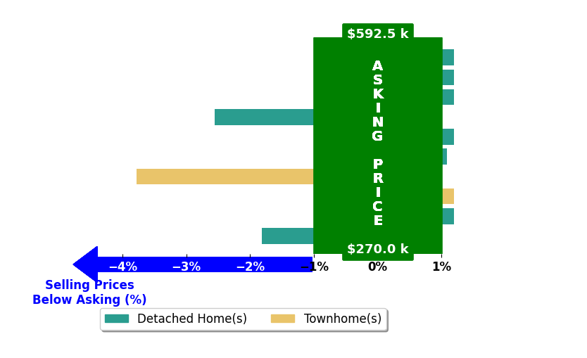 Justin L Brown's purchased homes closed 0.7% below asking on average, with 1 homes above, 3 below, and 5 at asking price.
