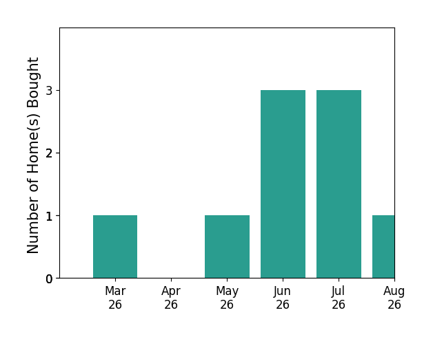 Denise Smith helped buy 1 home in March 2026, 1 home in May 2026, 3 homes in June 2026, for a total of 5 homes.