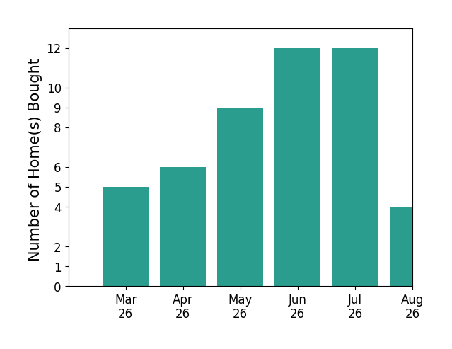 Chris Craddock helped buy 5 homes in March 2026, 6 homes in April 2026, 9 homes in May 2026, 12 homes in June 2026, 4 homes in July 2026, for a total of 36 homes.
