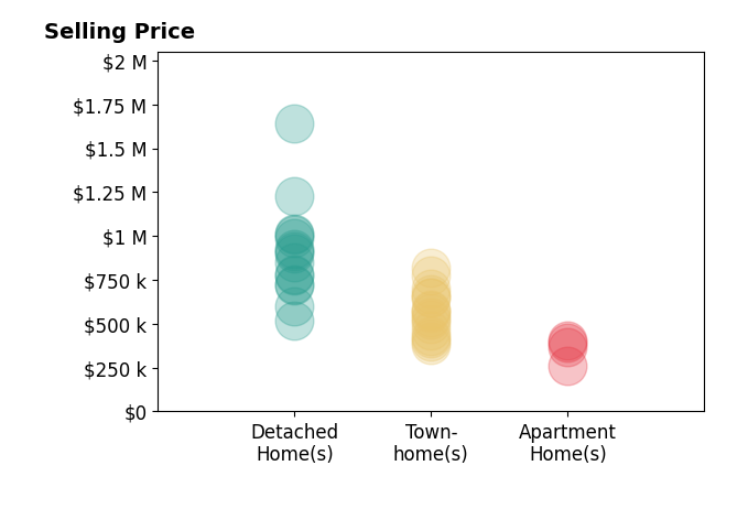 Chris Craddock's purchased homes include apartment homes from $260K to $405K, townhomes from $380K to $820K, detached homes from $515K to $1.6M.