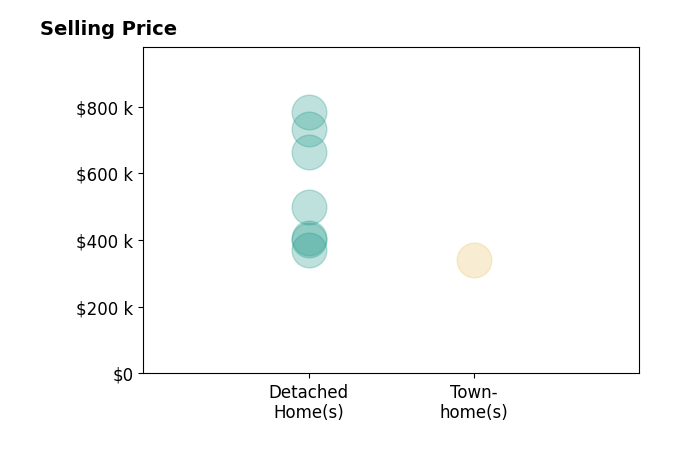 Chris Ognek's purchased homes include detached homes from $371K to $783K, townhomes at $340K.