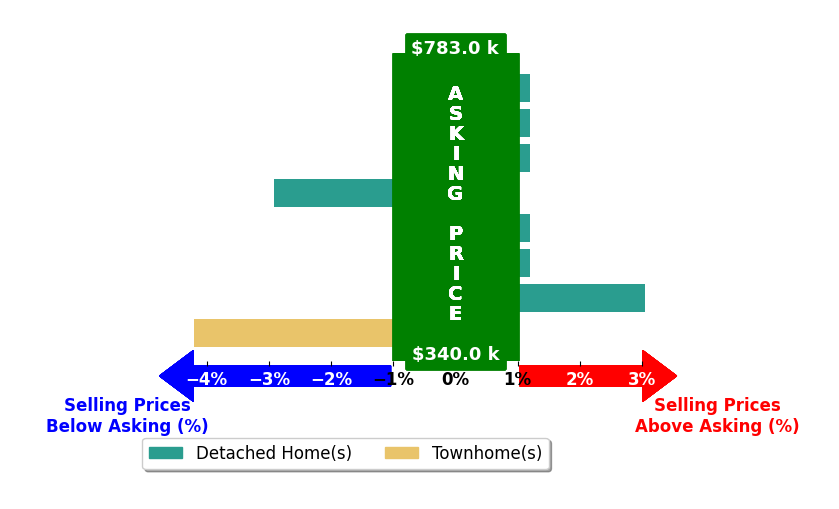 Chris Ognek's purchased homes closed 0.7% below asking on average, with 1 homes above, 2 below, and 5 at asking price.