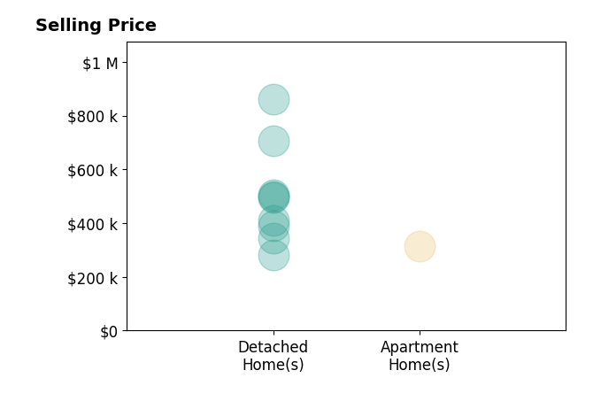 Crystal Battinelli's purchased homes include detached homes from $280K to $860K, apartment homes at $315K.