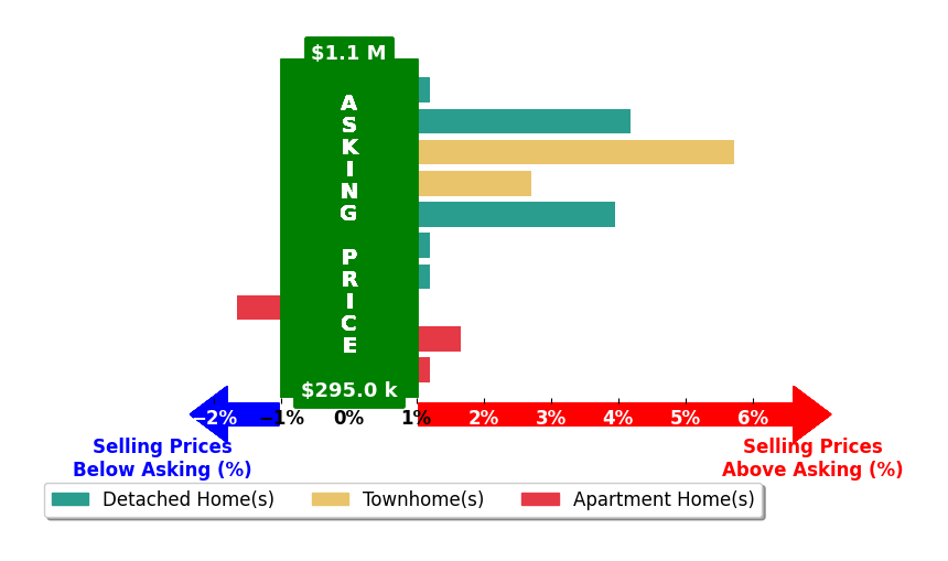 James Nellis's purchased homes closed 1.7% above asking on average, with 5 homes above, 1 below, and 4 at asking price.