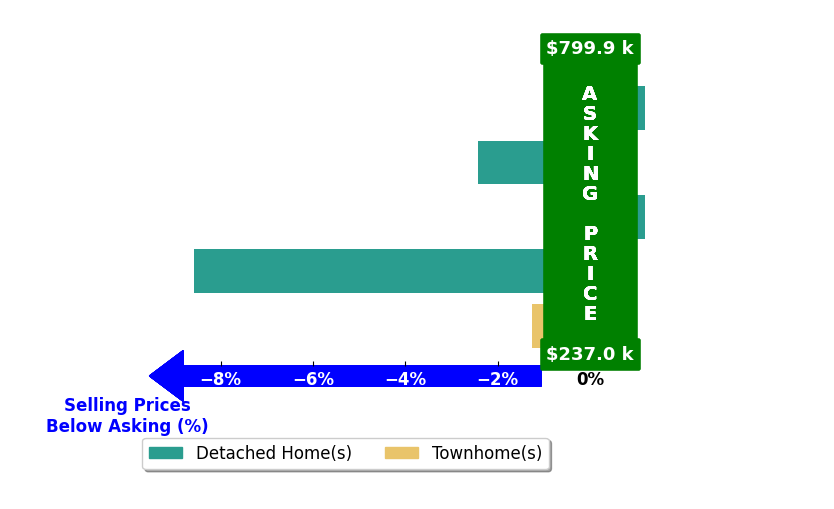 Maria Fay's purchased homes closed 2.3% below asking on average, with 0 homes above, 3 below, and 2 at asking price.