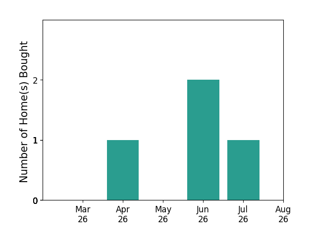 Daniel Hughes helped buy 1 home in April 2026, 2 homes in June 2026, 1 home in July 2026, for a total of 4 homes.