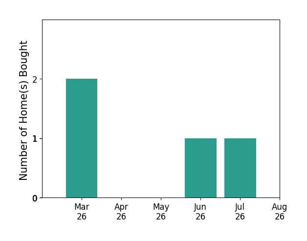 Rolfe Kratz helped buy 1 home in March 2026, 1 home in June 2026, for a total of 2 homes.