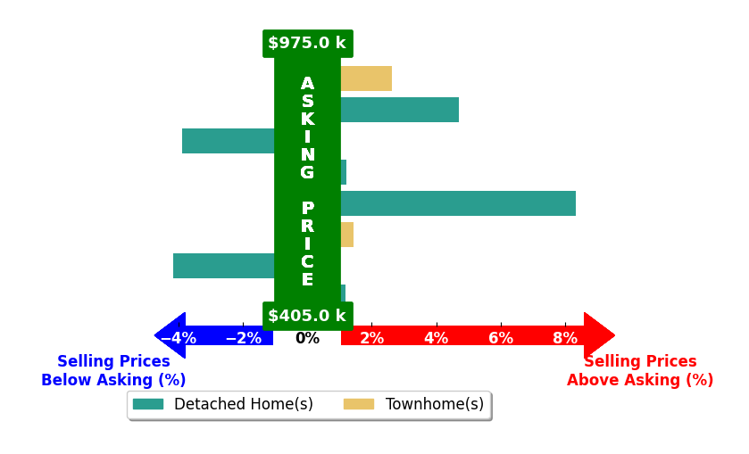 Dan McNiel's purchased homes closed 1.3% above asking on average, with 4 homes above, 2 below, and 1 at asking price.