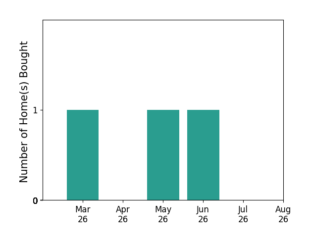 Patty Couto helped buy 1 home in March 2026, 1 home in May 2026, 1 home in June 2026, for a total of 3 homes.