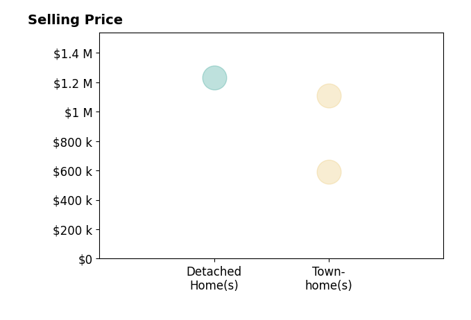 Patty Couto's purchased homes include townhomes from $590K to $1.1M, detached homes at $1.2M.