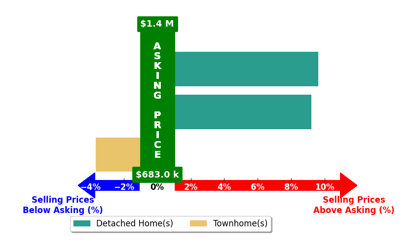 Bar chart comparing asking price vs selling price for Lisa McCaskill