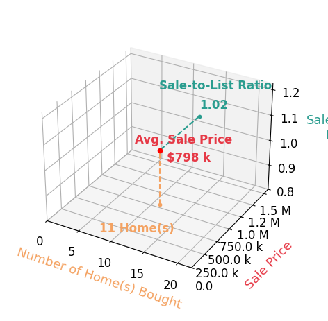 Ritu kher helped buy 10 homes with an average sale price of $809K and an average sale-to-list ratio of 102.7%.