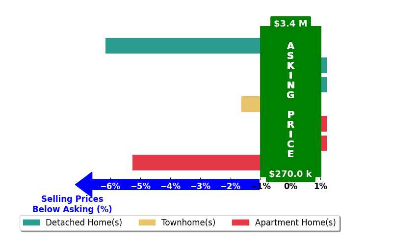Bar chart comparing asking price vs selling price for Will Gaskins