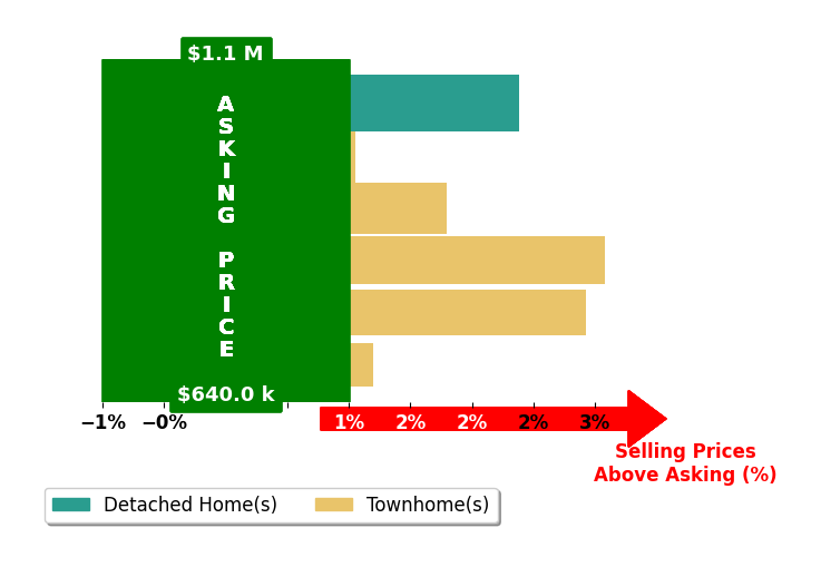 Elizabeth Lord's purchased homes closed 2.0% above asking on average, with 5 homes above, 0 below, and 1 at asking price.
