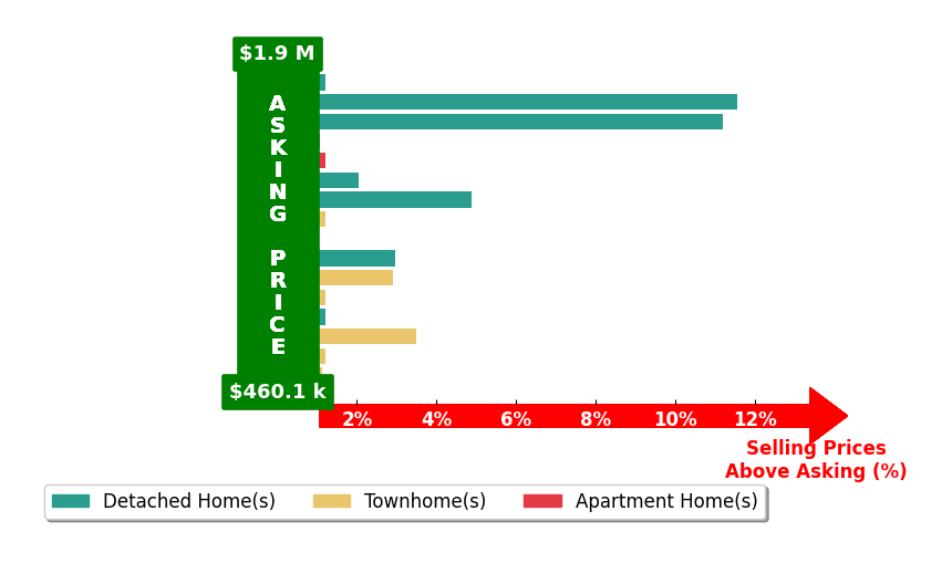Libby Bish's purchased homes closed 2.7% above asking on average, with 10 homes above, 0 below, and 6 at asking price.