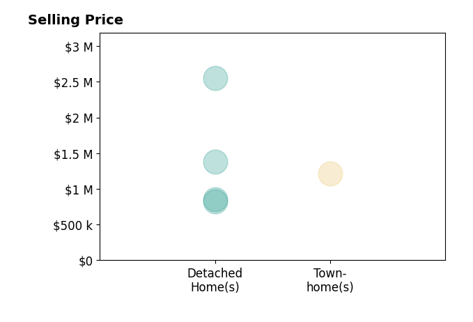 Histogram of home sales price ranges for Scott Sachs