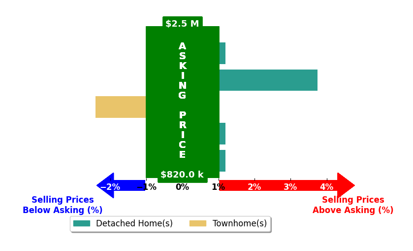 Bar chart comparing asking price vs selling price for Scott Sachs