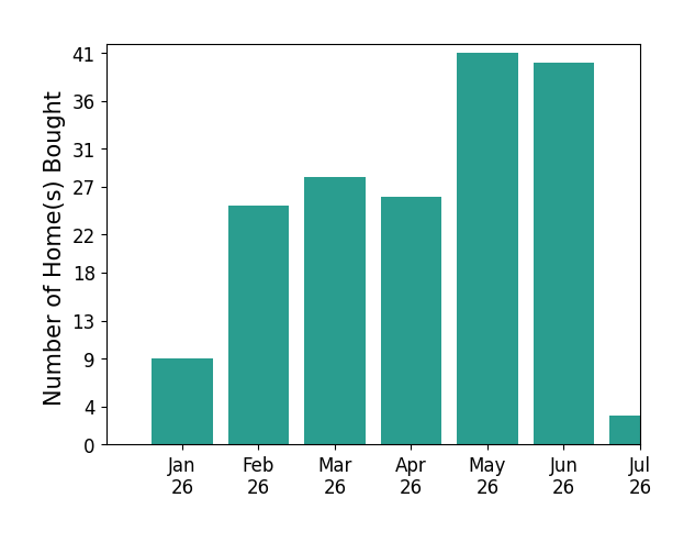 Bar chart of total home sales by Jason Cheperdak over the past 12 months