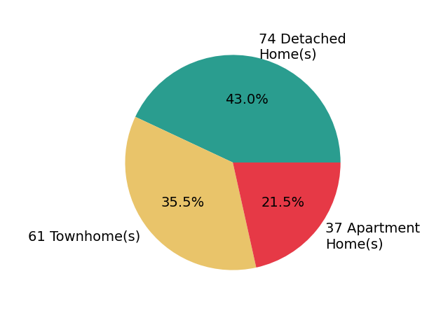 Pie chart showing home sales by property type for Jason Cheperdak