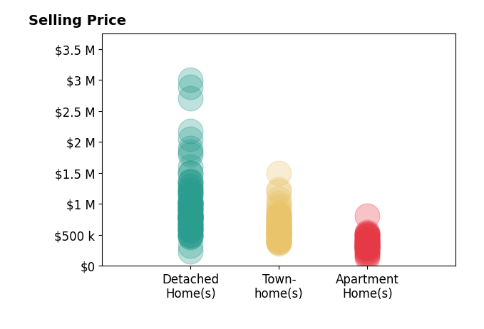 Histogram of home sales price ranges for Jason Cheperdak