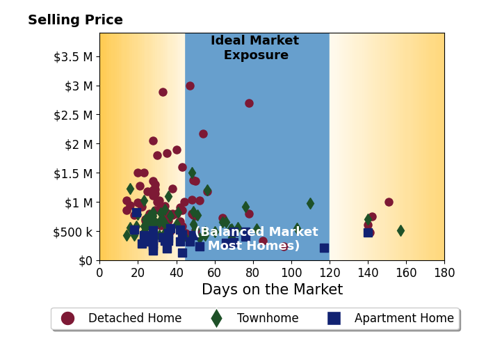 Bar chart of average days on market for Jason Cheperdak's listings