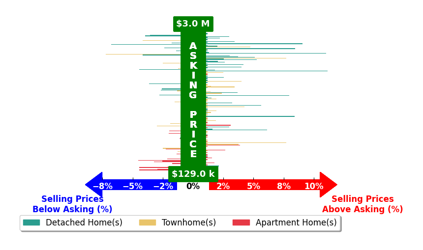 Bar chart comparing asking price vs selling price for Jason Cheperdak