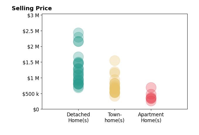 Blake Davenport's purchased homes include townhomes from $418K to $1.6M, detached homes from $680K to $2.4M, apartment homes from $264K to $690K.